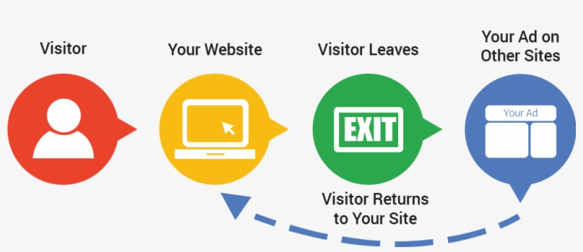 Google Analytic Training Malaysia - Re Targeting Marketing, transparent png download