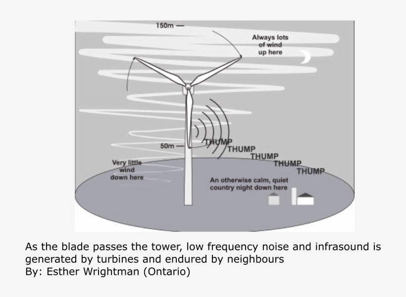 The World Health Organization Has Concluded That Observable - Low Frequency Noise Wind Turbines, transparent png download