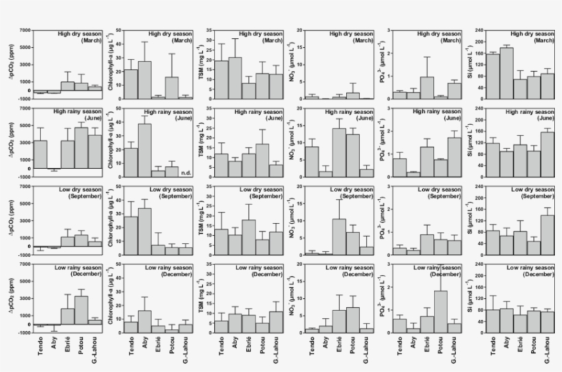 Seasonal Variations Of Average Δpco 2 , Chlorophyll-a - Monochrome, transparent png download