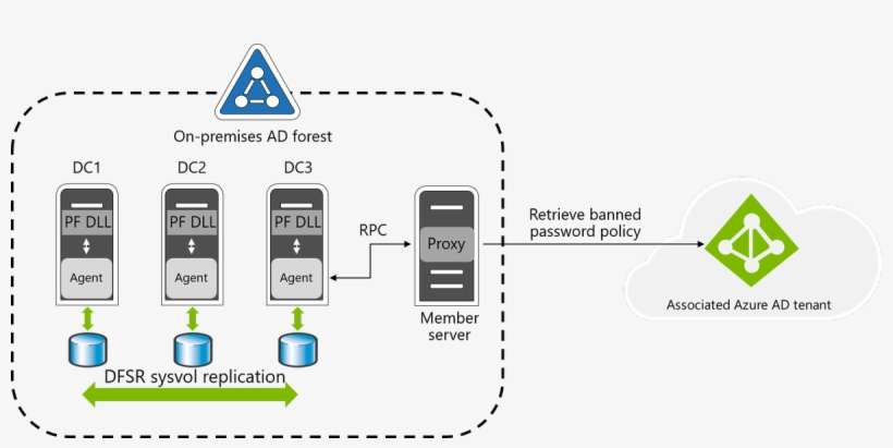 Now Available Covering Banned Passwords On Premises - Software As A Service, transparent png download