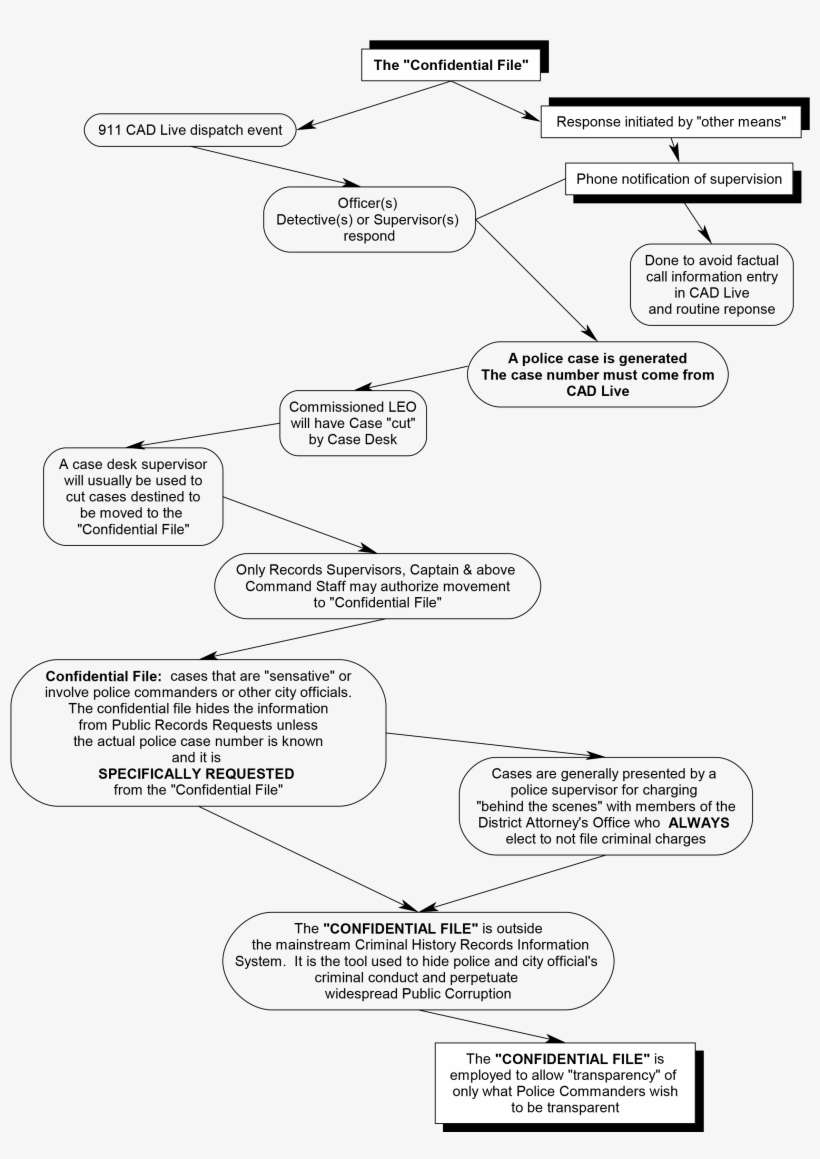 Confidential File Flow Chart - Diagram, transparent png download