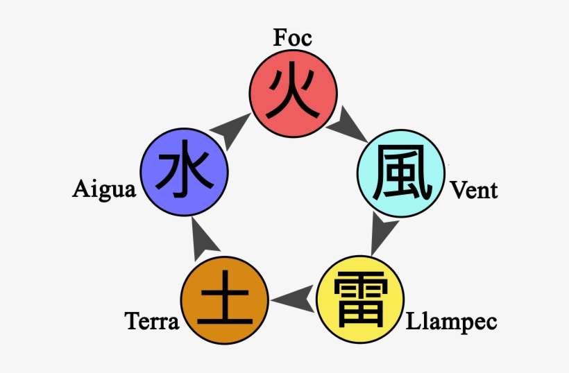 Jerarquia Del Chacka - Naruto Chakra Diagram, transparent png download