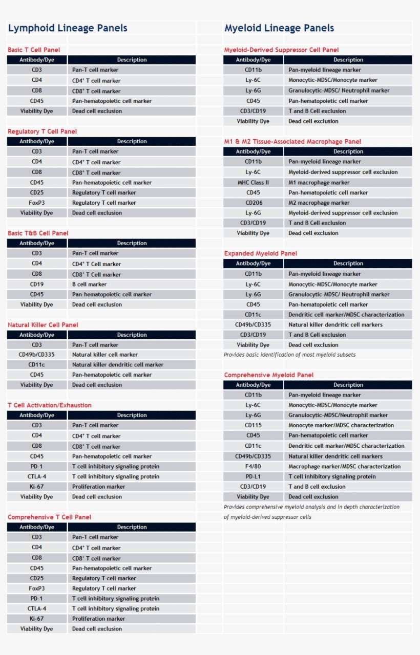 Standard Panels For Flow Cytometry Established - Flow Cytometry Cell Markers, transparent png download