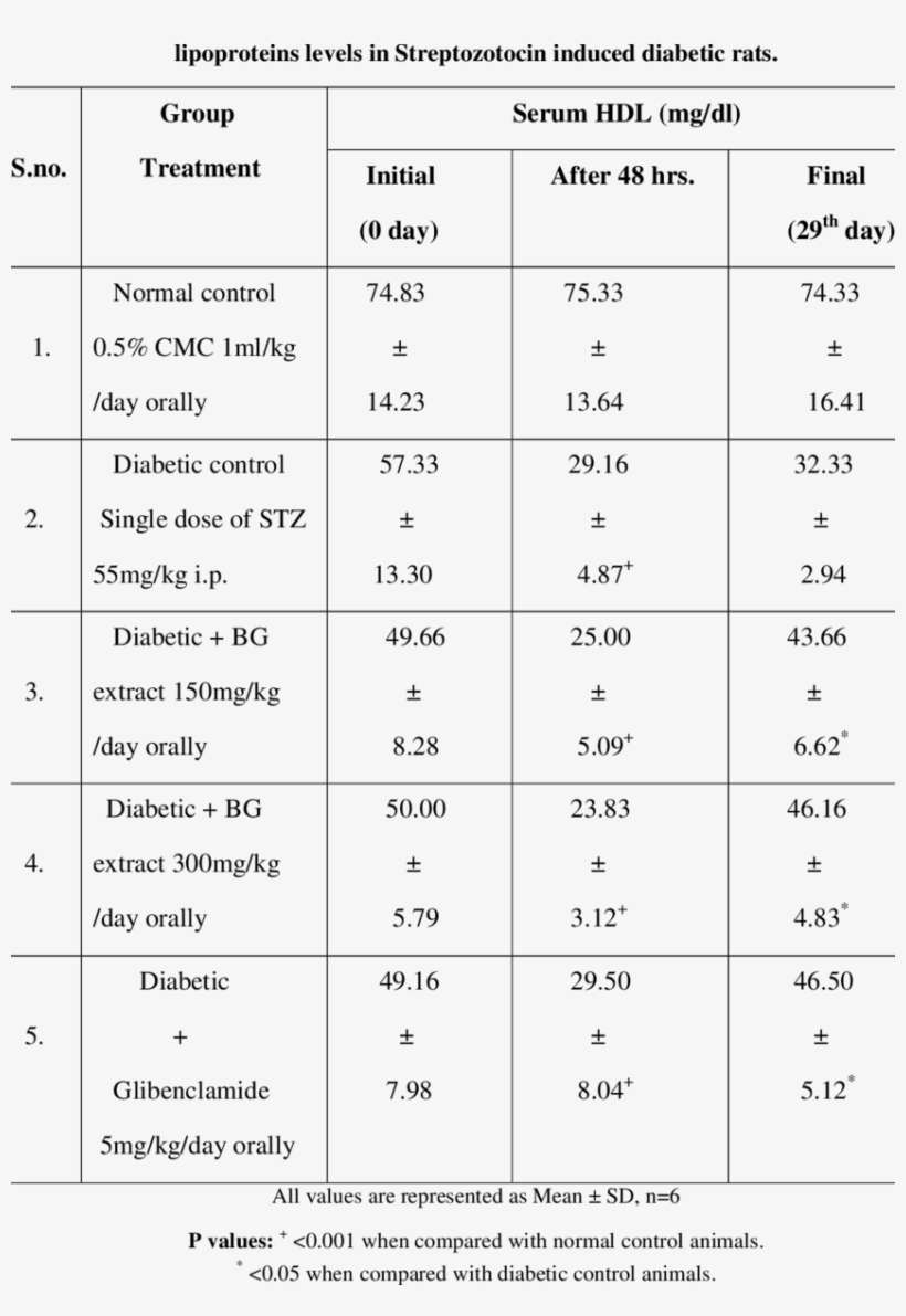 Effect Of Hydroalcoholic Extract Of Leaves Of Bougainvillea - Number, transparent png download