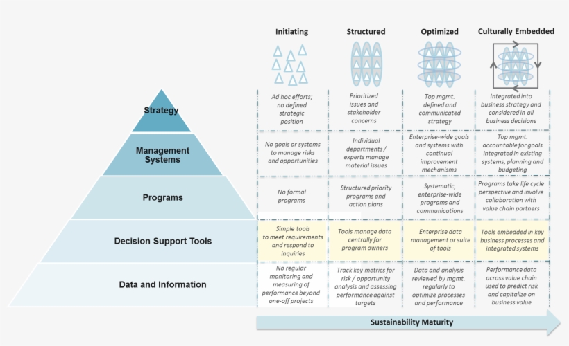 Sustainability Implementation Framework - Triangle, transparent png download