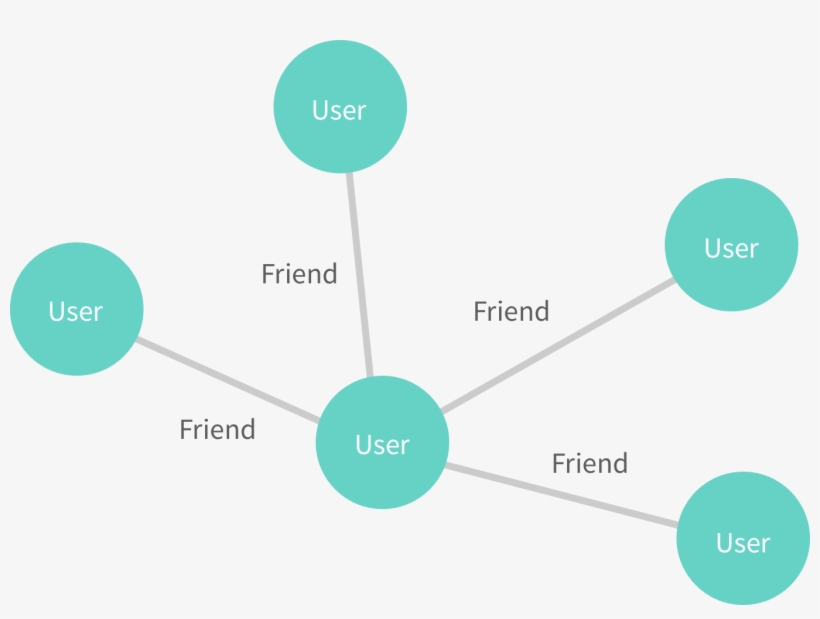 Our Graphql Query This Would Then Look Like - Connecting Circles Graph, transparent png download