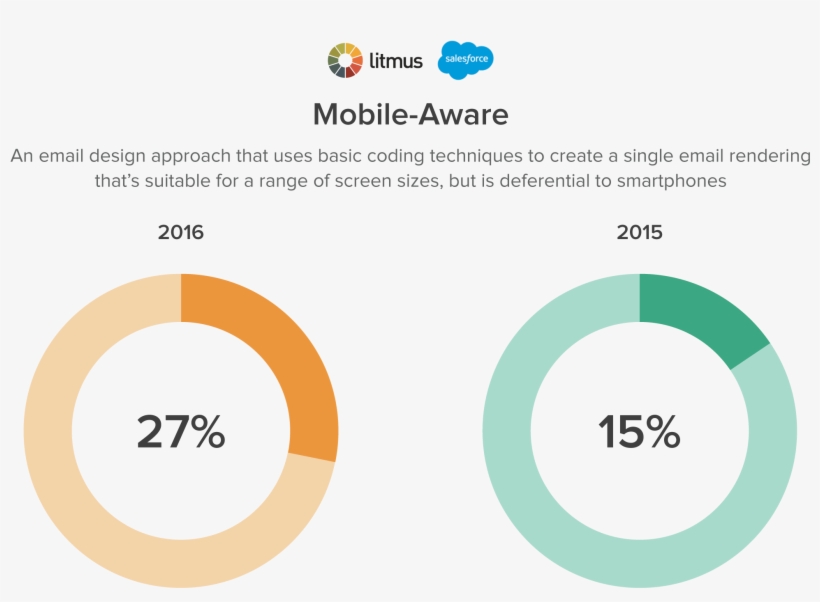 Popularity Of Email Design Apporaches - Salesforce, transparent png download