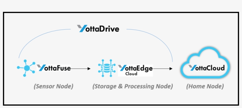 Yottastor Diagram 1 1 - Circle, transparent png download