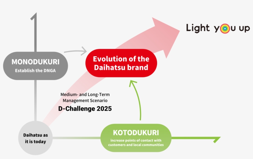 Featuring The Five Action Themes Of "community Improvement," - Diagram, transparent png download