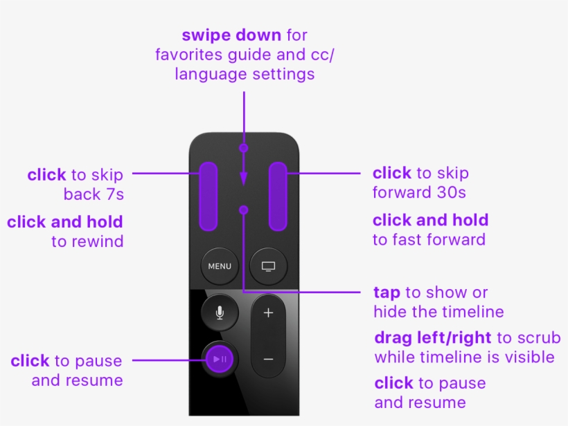 Live Television Comes To Apple Tv - Diagram, transparent png download