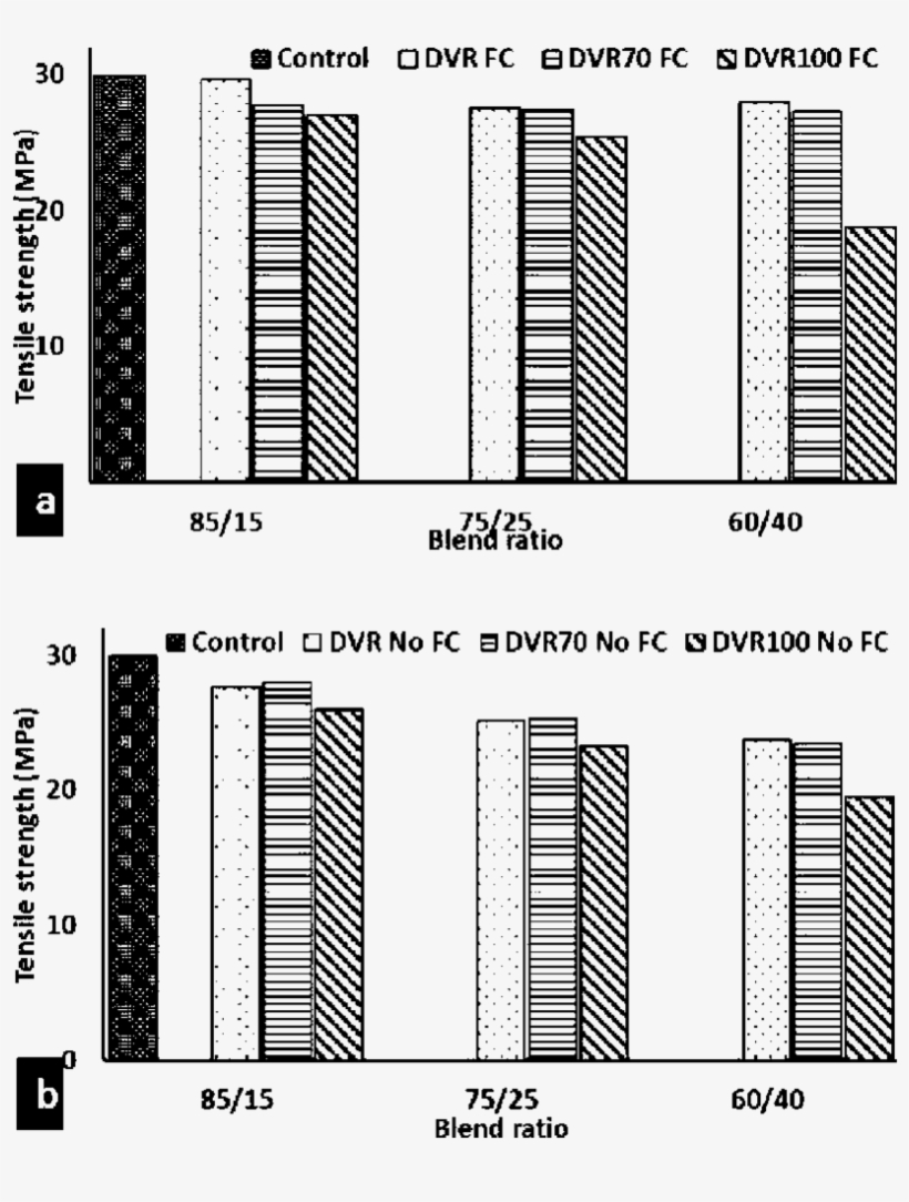 Comparison Of Tensile Strength Of The Blends At Equal - Architecture, transparent png download