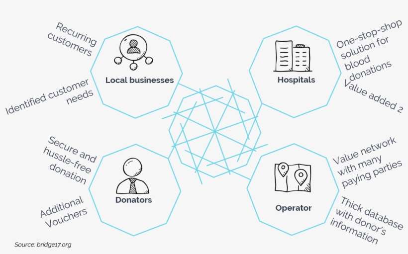 They Also Get Regular Blood Checks And Vouchers For - Diagram, transparent png download