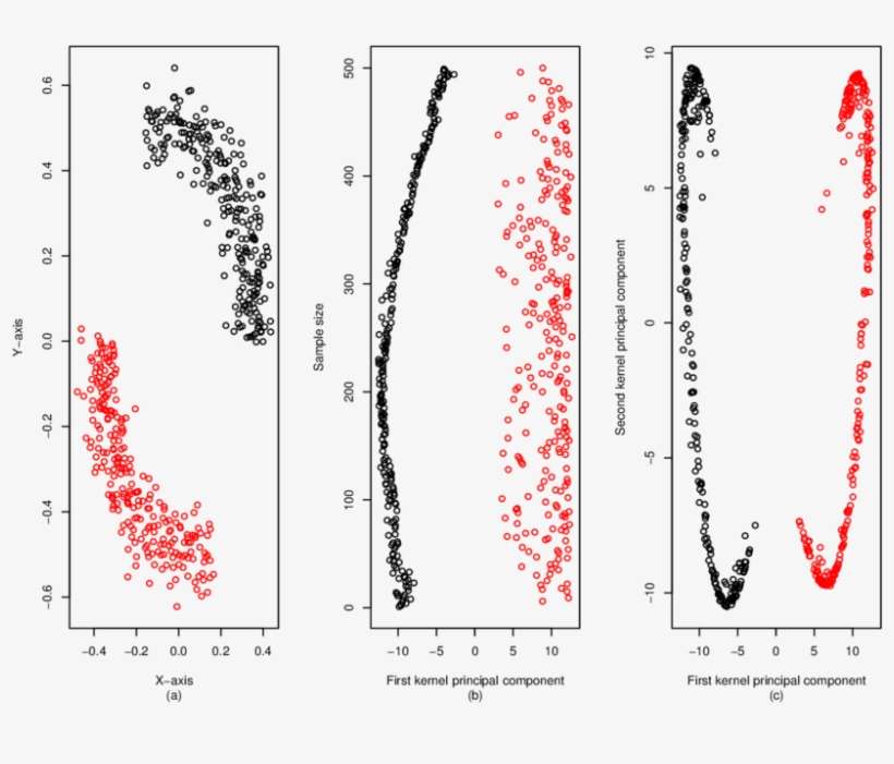 Random Vectors Of Size 500 Generated From Bivariate - Plot, transparent png download