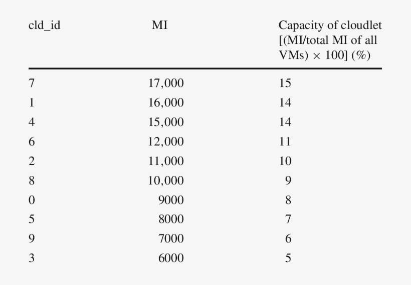 Size Of Each Sorted Cloudlet - Number, transparent png download