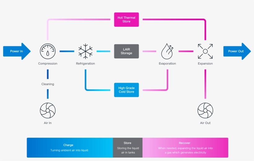 Wind And Energy Storage A Viable Reality And Truly - Diagram, transparent png download