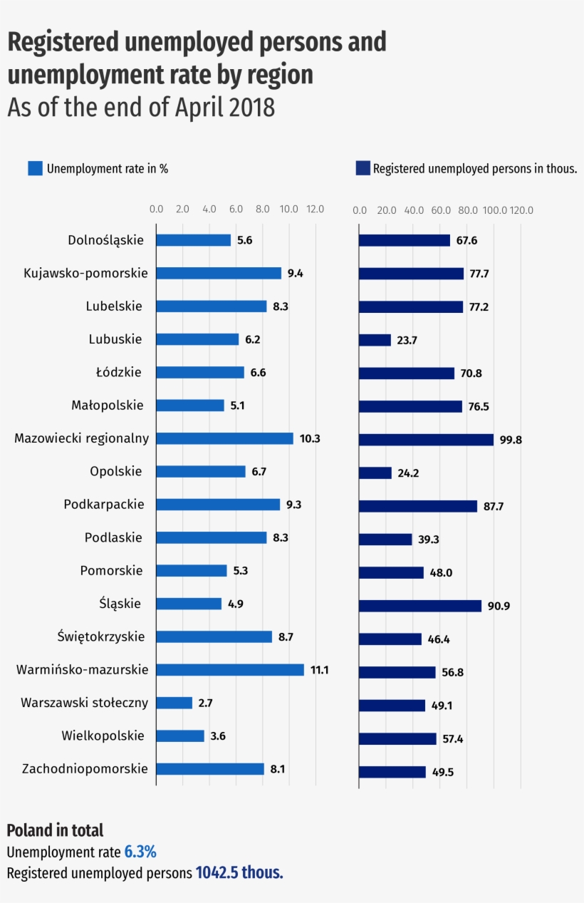 Registered Unemployed Persons And Unemployment Rate - Stopa Bezrobocia Polska 2018, transparent png download
