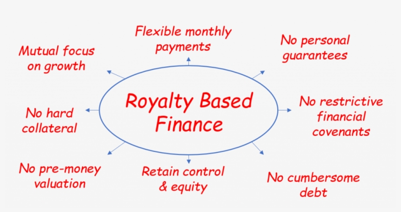 Royalty Based Finance Is An Innovative New Source Of - Circle, transparent png download