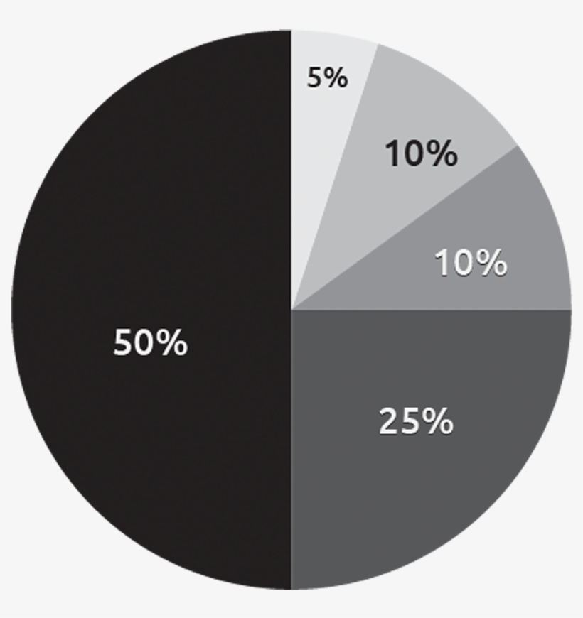 Allocation Of Funds - Circle, transparent png download