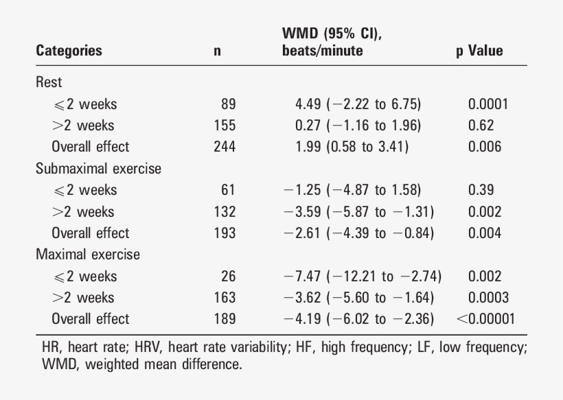Effect Of Overload On Resting And Maximal Heart Rate - Number, transparent png download