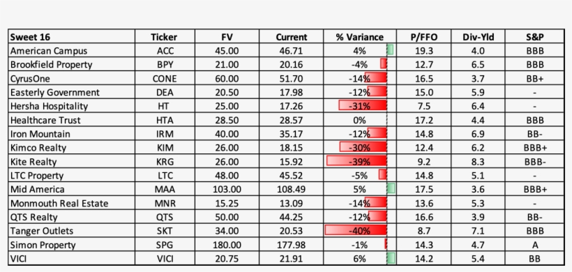 Sweet 16 Reit Roster - Nfl Division 1 Singapore, transparent png download