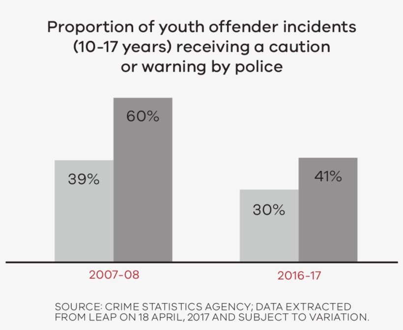 Proportion Of Youth Offender Incidents Receiving A - Diagram, transparent png download