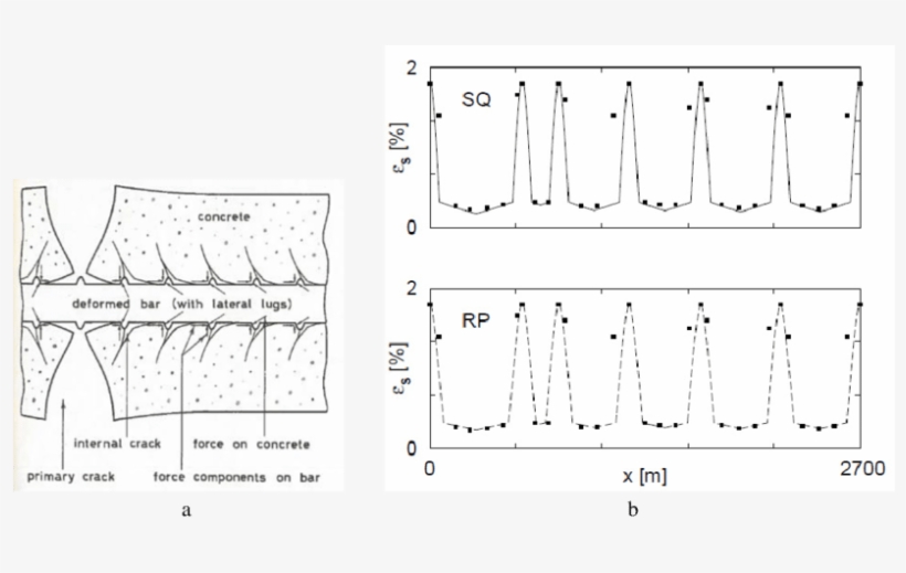 Conical Internal Cracks [3] (b) Strain Distribution - Diagram, transparent png download