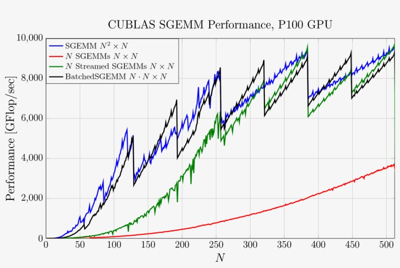 Performance Of Four Strategies For Computing N Matrix-matrix - Plot, transparent png download