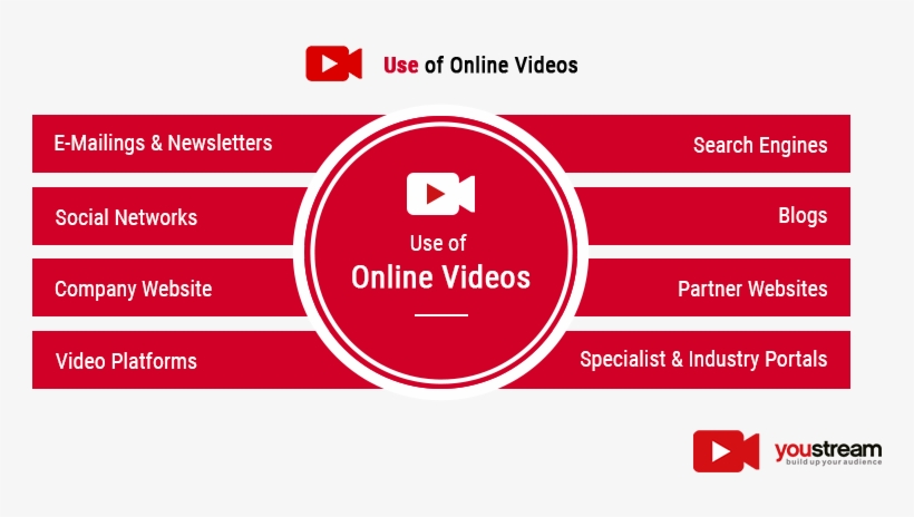 Video Marketing Definition & Features - Five Factor Model Of Personality, transparent png download