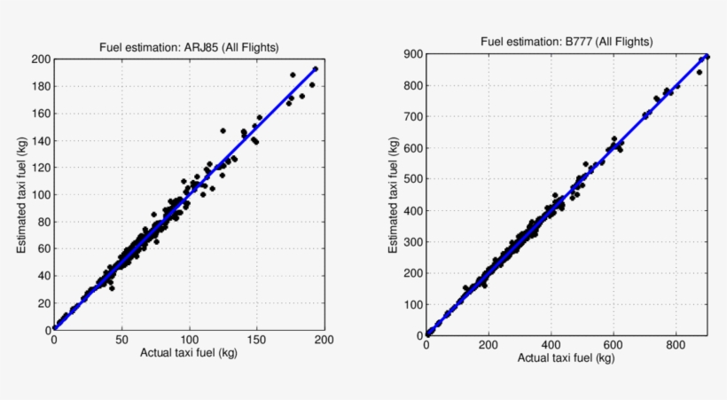 Actual Taxi Out Fuel Burn For The Avro - Linear Model, transparent png download