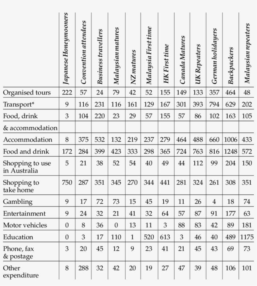 Itemised Expenditure Data Per Trip By Tourist Type - Kandula Ithin Samaweyan Guitar Chords, transparent png download