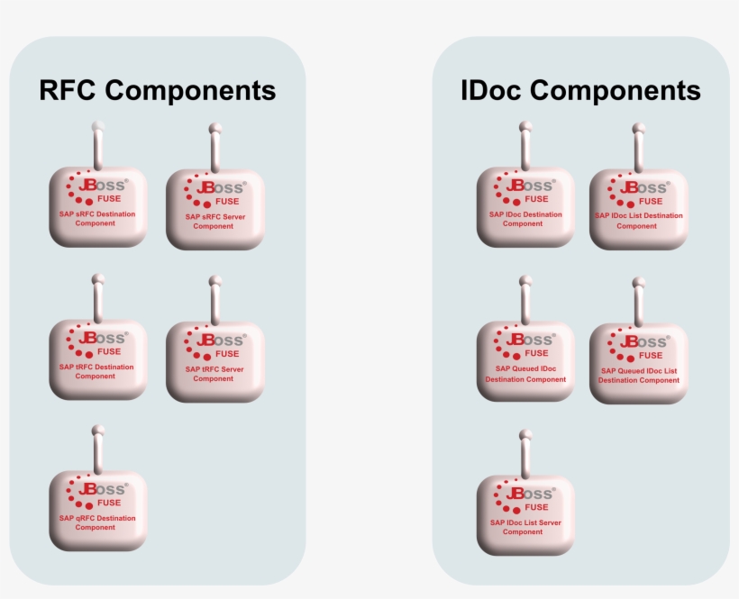 The Idoc Set Of Sap Camel Components Provide Electronic, transparent png download