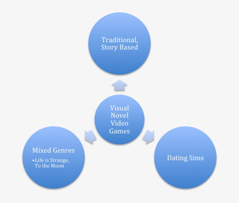 Novel Video Games Is A Contentious Terrain - Diagram, transparent png download