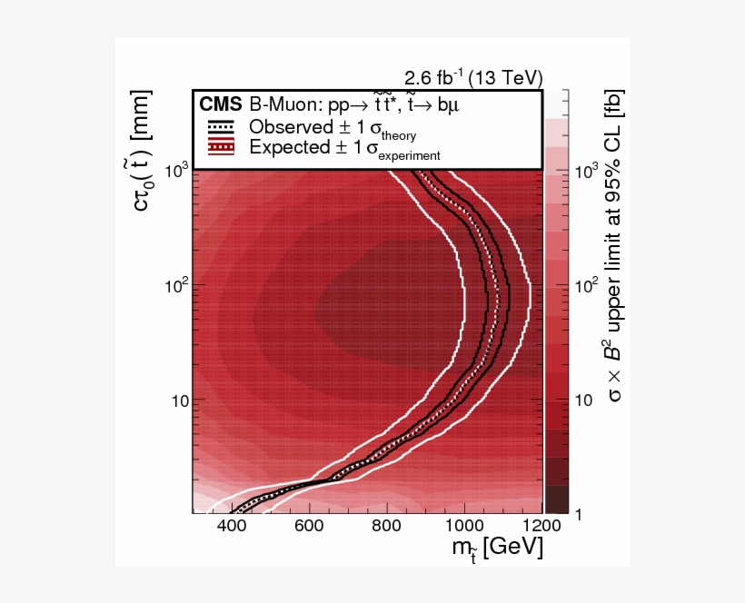 The Excluded Cross Section At 95\% Cl For The B-muon - Diagram, transparent png download