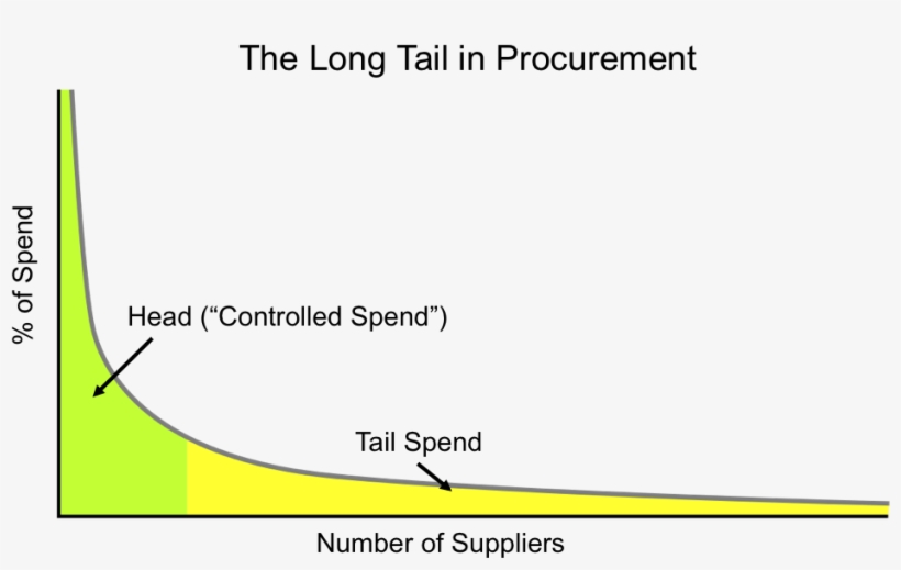 Long Tail In Procurement - Long Tail Spend, transparent png download