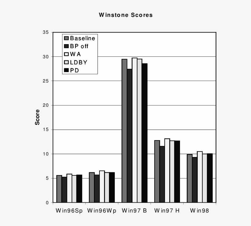 Average Winstone Score With Each Individual Feature - Diagram, transparent png download