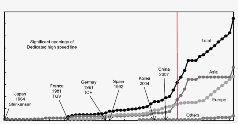 Development Of Dedicated High Speed Lines In The World - Science, transparent png download
