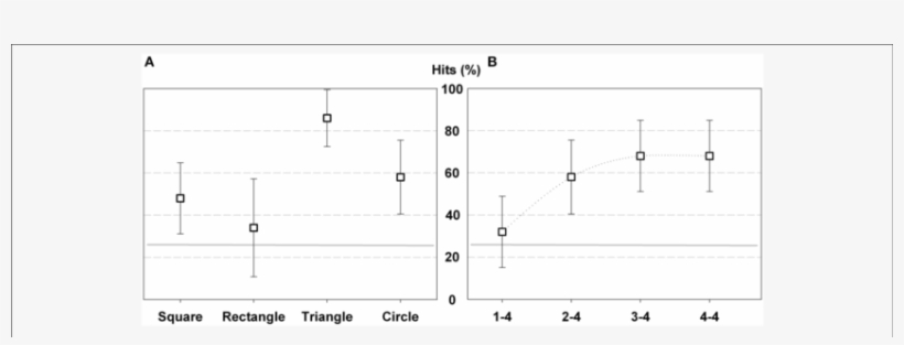 Percentage Of Hits In Experiment 1 According Geometric - Diagram, transparent png download