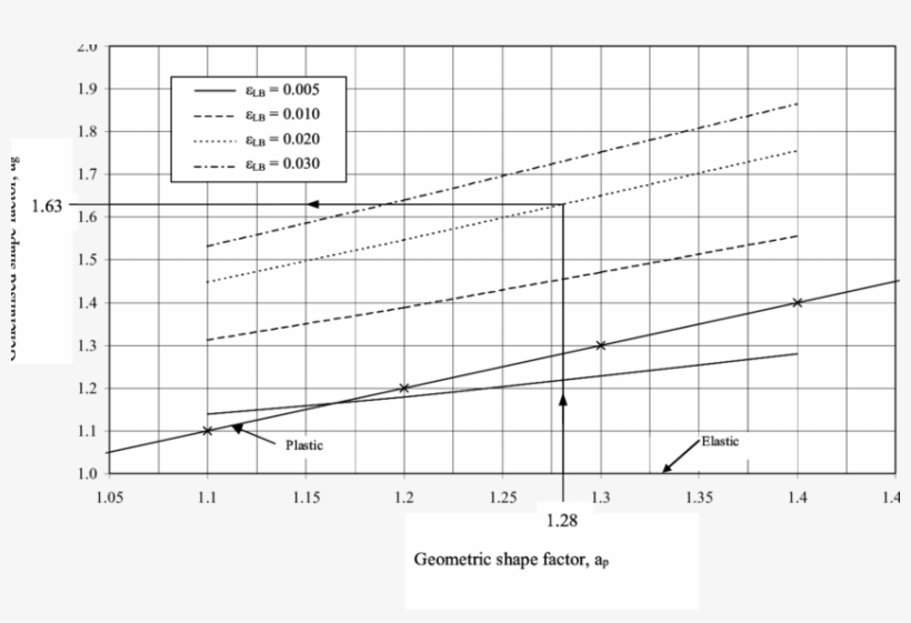 Generalised Shape Factor Versus Geometric Shape Factor - Diagram, transparent png download