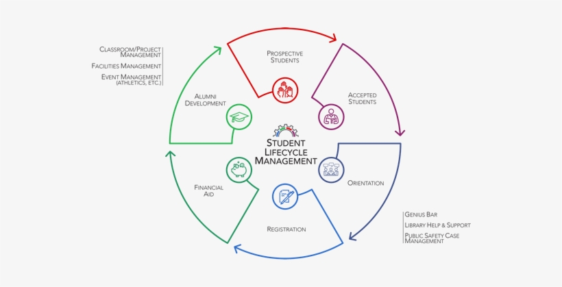 The Student Experience Has Transformed - Circle, transparent png download