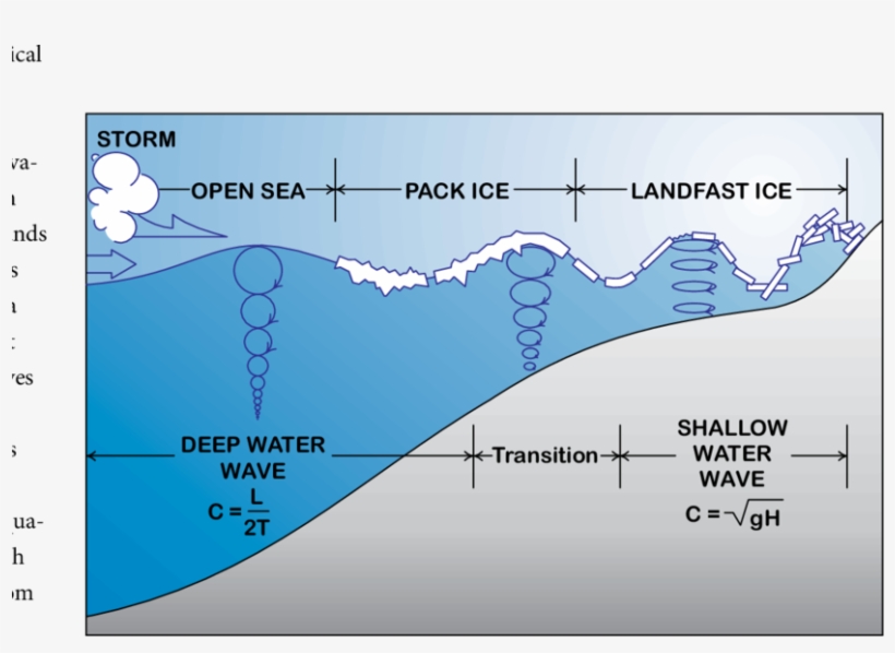 Conceptual Model Showing The Propagation Of Ocean Waves - Wave Swell, transparent png download