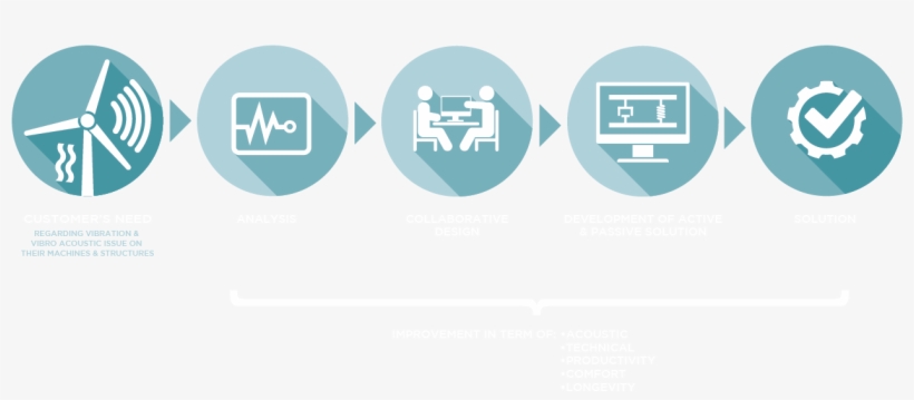 For Each Vibration Or Vibro Acoustic Problem, We Bring - Circle, transparent png download