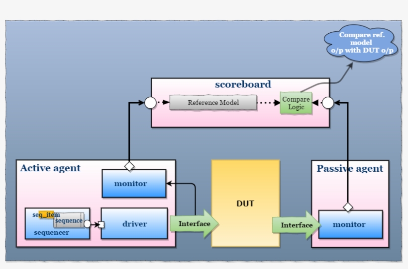 Uvm Scoreboard Reference Model In Uvm PNG Image Transparent PNG