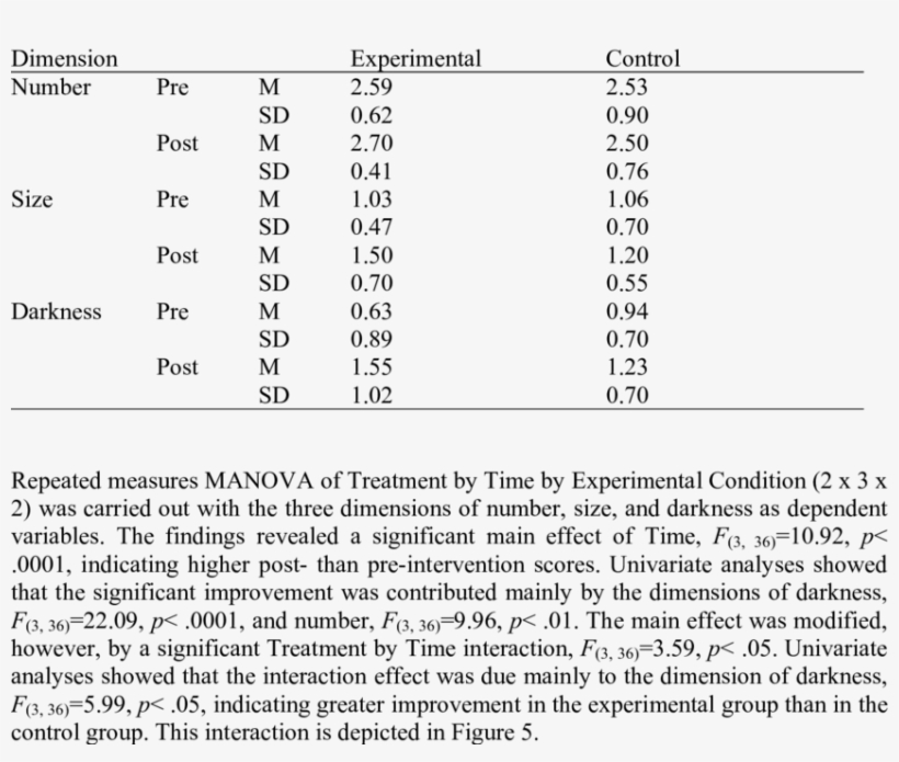 Means And Standard Deviations On Number, Size, And - Number, transparent png download