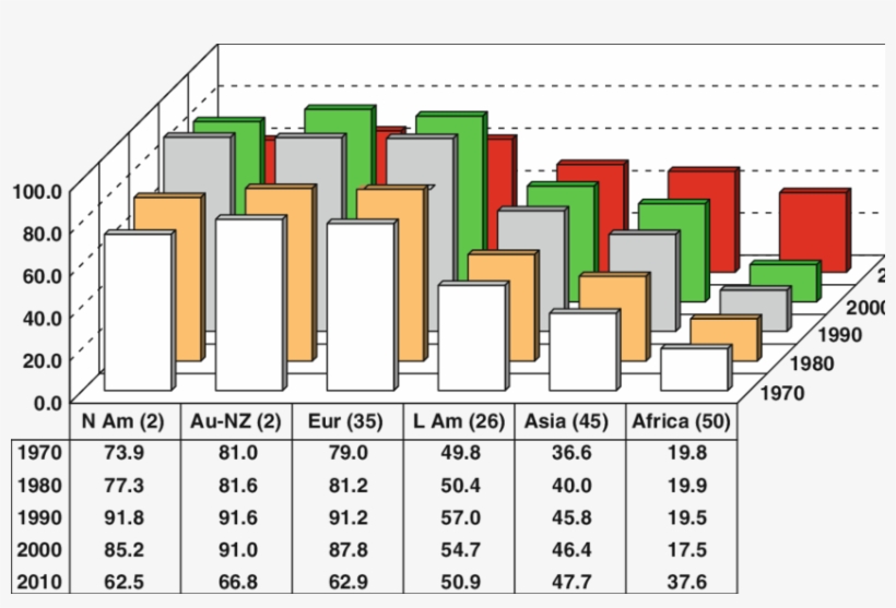 1 Average Wisp Scores By Continent 1970 - Number, transparent png download