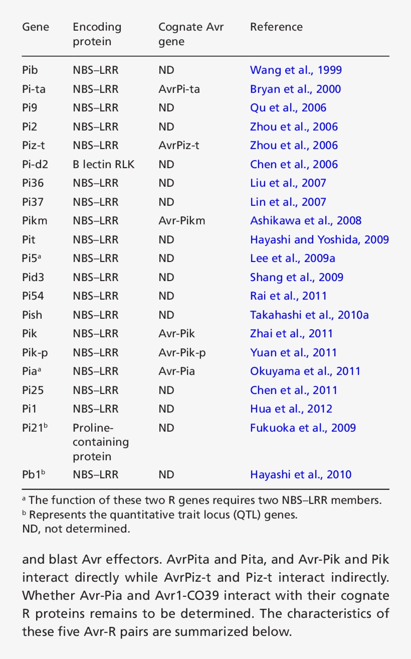 Summary Of The Rice Blast Resistance Genes That Have - Blast Resistance Genes In Rice, transparent png download