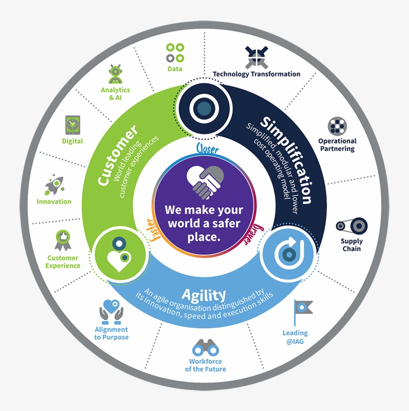 Iag - Strategic Priorities, transparent png download