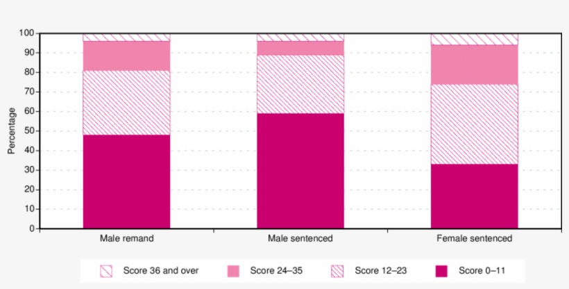 3 Distribution Of Cis-r Scores By Prisoner Type And - Pattern, transparent png download