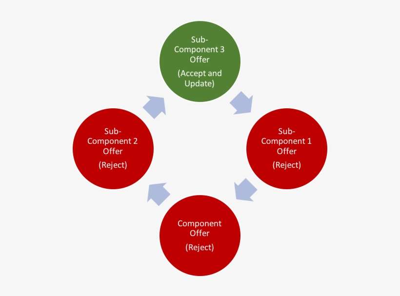 Fourth Flow Chart Showing Sub-components - Testing A Hypothesis Cycle, transparent png download