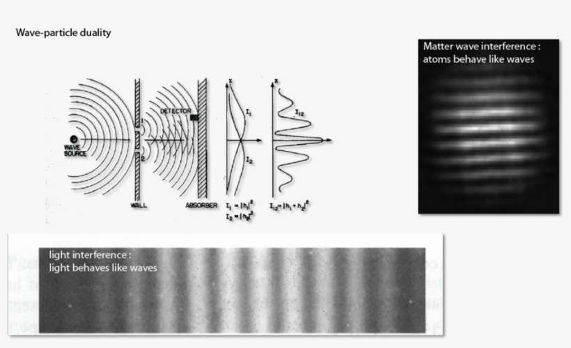 Illustration Of The Wave Properties Both Atoms And - Diagram, transparent png download