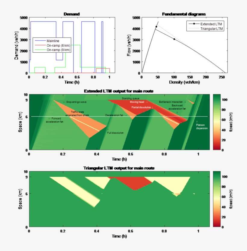 Simulation Input And Results For The Example Highway - Diagram, transparent png download